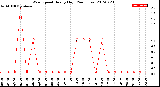 Milwaukee Weather Wind Speed<br>Hourly High<br>(24 Hours)