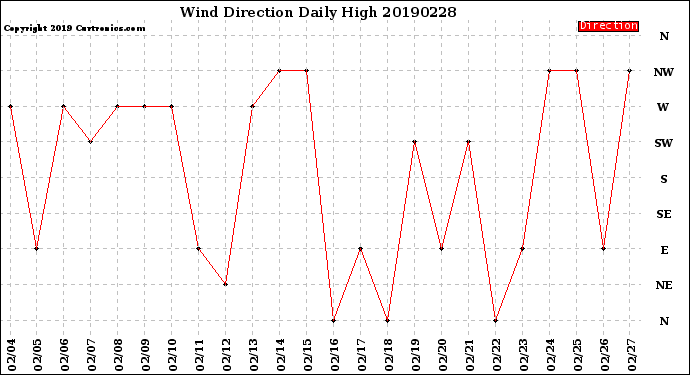 Milwaukee Weather Wind Direction<br>Daily High