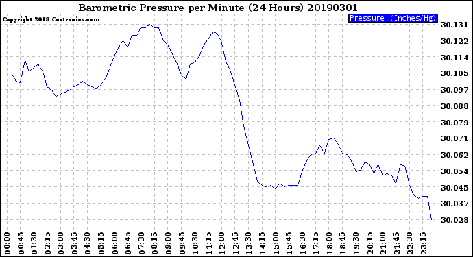 Milwaukee Weather Barometric Pressure<br>per Minute<br>(24 Hours)