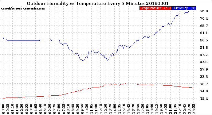 Milwaukee Weather Outdoor Humidity<br>vs Temperature<br>Every 5 Minutes