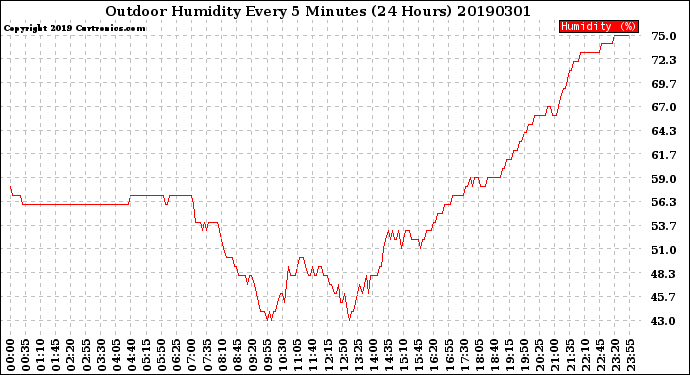 Milwaukee Weather Outdoor Humidity<br>Every 5 Minutes<br>(24 Hours)