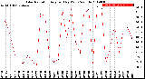 Milwaukee Weather Solar Radiation<br>Avg per Day W/m2/minute