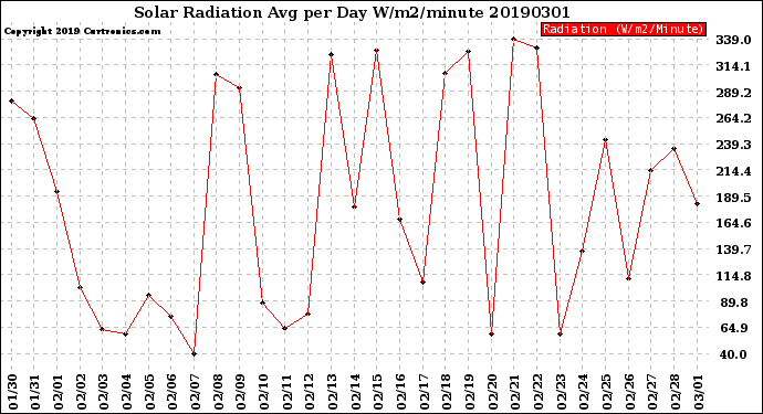 Milwaukee Weather Solar Radiation<br>Avg per Day W/m2/minute