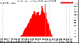 Milwaukee Weather Solar Radiation<br>per Minute<br>(24 Hours)