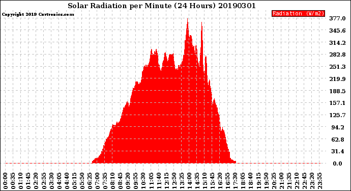 Milwaukee Weather Solar Radiation<br>per Minute<br>(24 Hours)