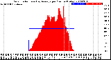 Milwaukee Weather Solar Radiation<br>& Day Average<br>per Minute<br>(Today)