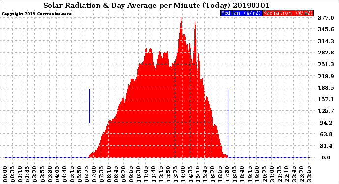 Milwaukee Weather Solar Radiation<br>& Day Average<br>per Minute<br>(Today)