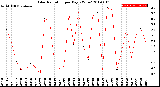 Milwaukee Weather Solar Radiation<br>per Day KW/m2