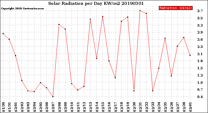 Milwaukee Weather Solar Radiation<br>per Day KW/m2