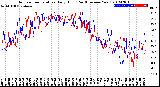 Milwaukee Weather Outdoor Temperature<br>Daily High<br>(Past/Previous Year)