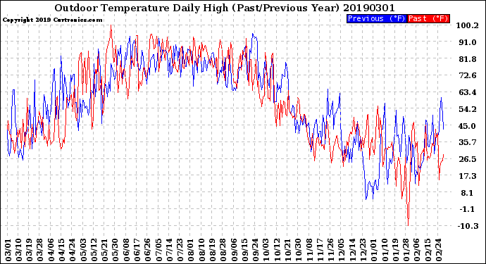 Milwaukee Weather Outdoor Temperature<br>Daily High<br>(Past/Previous Year)