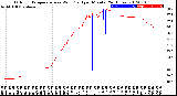 Milwaukee Weather Outdoor Temperature<br>vs Wind Chill<br>per Minute<br>(24 Hours)