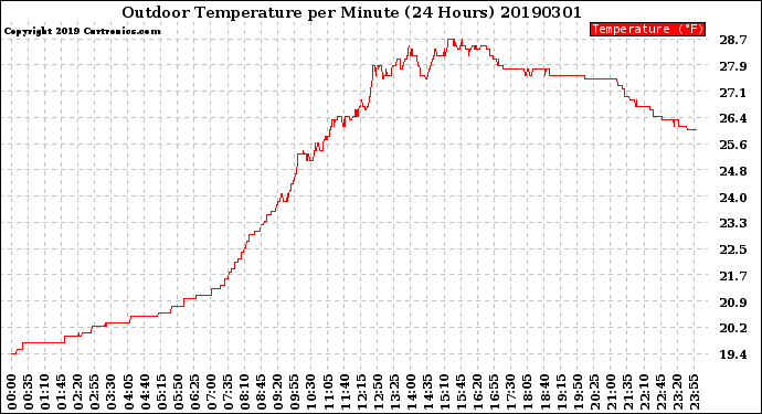 Milwaukee Weather Outdoor Temperature<br>per Minute<br>(24 Hours)