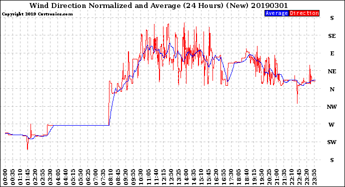 Milwaukee Weather Wind Direction<br>Normalized and Average<br>(24 Hours) (New)