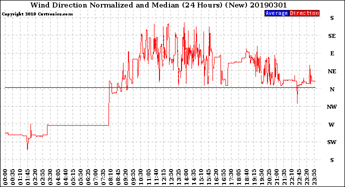 Milwaukee Weather Wind Direction<br>Normalized and Median<br>(24 Hours) (New)
