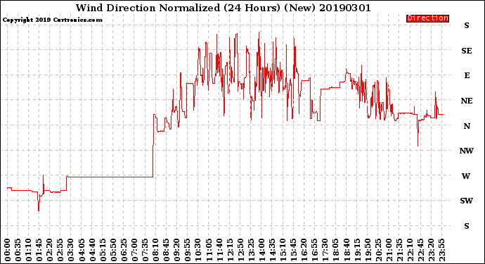 Milwaukee Weather Wind Direction<br>Normalized<br>(24 Hours) (New)