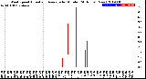 Milwaukee Weather Wind Speed<br>Actual and Average<br>by Minute<br>(24 Hours) (New)