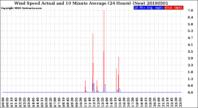 Milwaukee Weather Wind Speed<br>Actual and 10 Minute<br>Average<br>(24 Hours) (New)