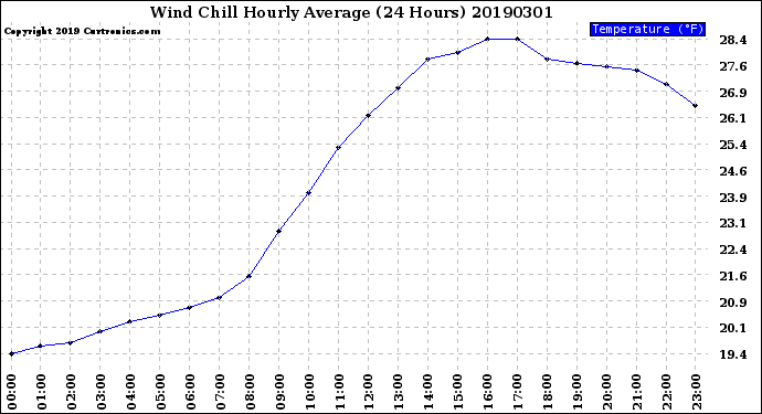 Milwaukee Weather Wind Chill<br>Hourly Average<br>(24 Hours)