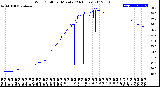 Milwaukee Weather Wind Chill<br>per Minute<br>(24 Hours)