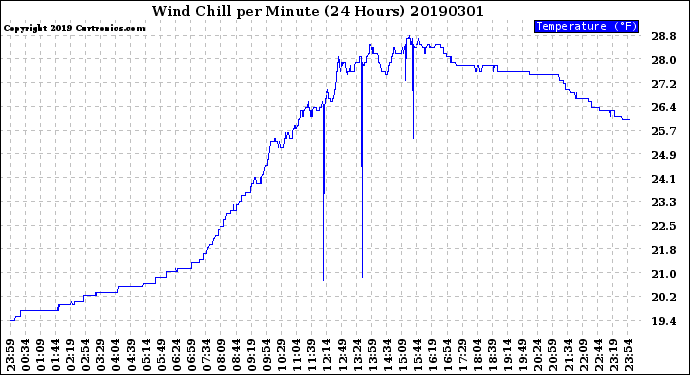 Milwaukee Weather Wind Chill<br>per Minute<br>(24 Hours)