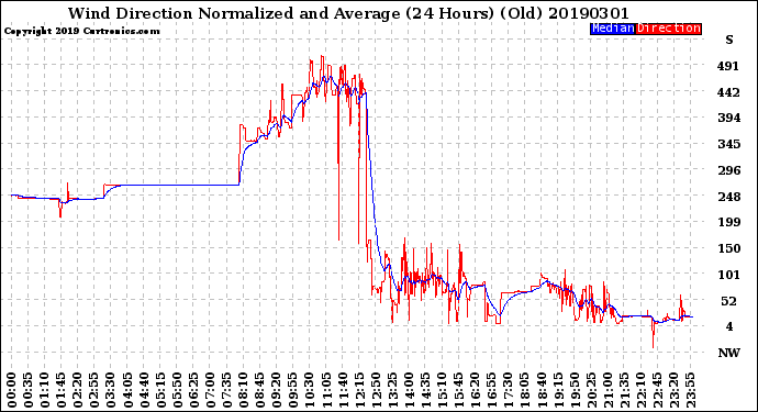 Milwaukee Weather Wind Direction<br>Normalized and Average<br>(24 Hours) (Old)
