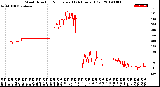 Milwaukee Weather Wind Direction<br>Normalized<br>(24 Hours) (Old)