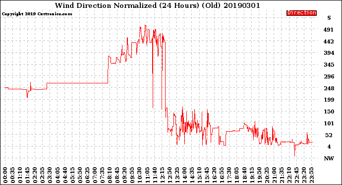 Milwaukee Weather Wind Direction<br>Normalized<br>(24 Hours) (Old)