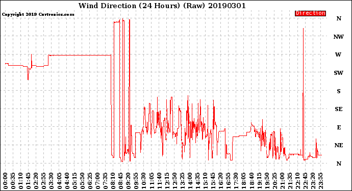 Milwaukee Weather Wind Direction<br>(24 Hours) (Raw)
