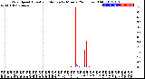 Milwaukee Weather Wind Speed<br>Actual and Median<br>by Minute<br>(24 Hours) (Old)