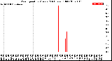 Milwaukee Weather Wind Speed<br>by Minute<br>(24 Hours) (Old)