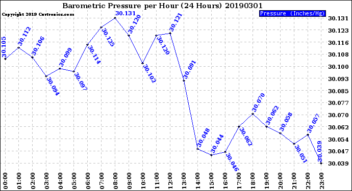 Milwaukee Weather Barometric Pressure<br>per Hour<br>(24 Hours)