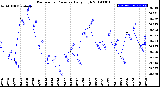 Milwaukee Weather Barometric Pressure<br>Daily High