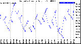 Milwaukee Weather Barometric Pressure<br>Daily Low