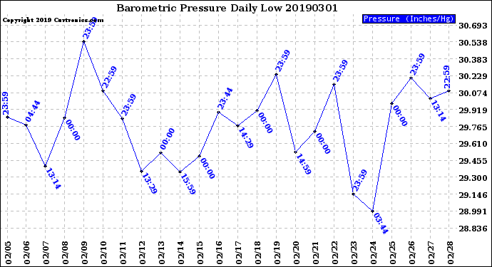 Milwaukee Weather Barometric Pressure<br>Daily Low