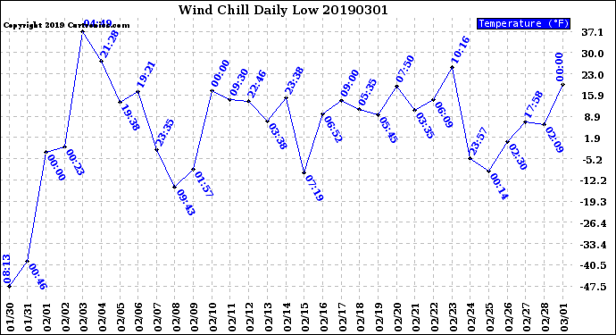 Milwaukee Weather Wind Chill<br>Daily Low