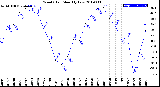 Milwaukee Weather Wind Chill<br>Monthly Low