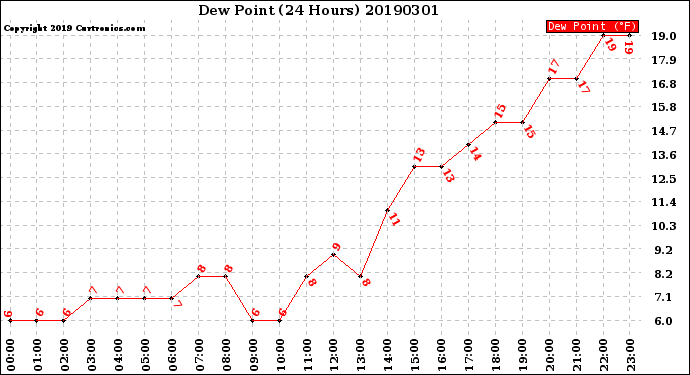 Milwaukee Weather Dew Point<br>(24 Hours)