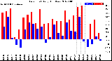 Milwaukee Weather Dew Point<br>Daily High/Low