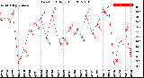 Milwaukee Weather Dew Point<br>Daily High