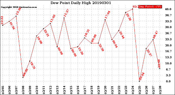Milwaukee Weather Dew Point<br>Daily High