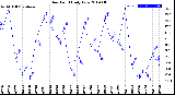 Milwaukee Weather Dew Point<br>Daily Low