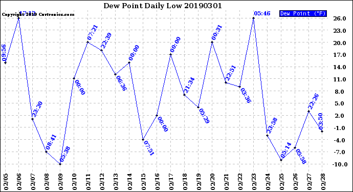 Milwaukee Weather Dew Point<br>Daily Low