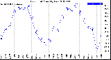 Milwaukee Weather Dew Point<br>Monthly Low