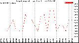 Milwaukee Weather Evapotranspiration<br>per Day (Inches)