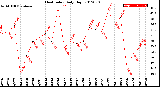 Milwaukee Weather Heat Index<br>Daily High