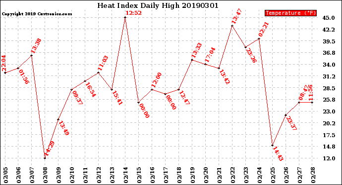 Milwaukee Weather Heat Index<br>Daily High