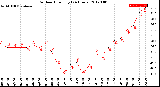 Milwaukee Weather Outdoor Humidity<br>(24 Hours)