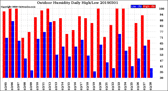 Milwaukee Weather Outdoor Humidity<br>Daily High/Low