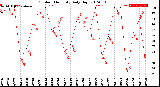 Milwaukee Weather Outdoor Humidity<br>Daily High